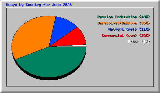 Usage by Country for June 2023