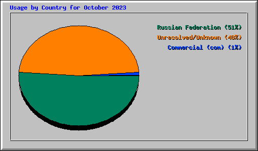 Usage by Country for October 2023