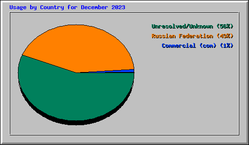 Usage by Country for December 2023