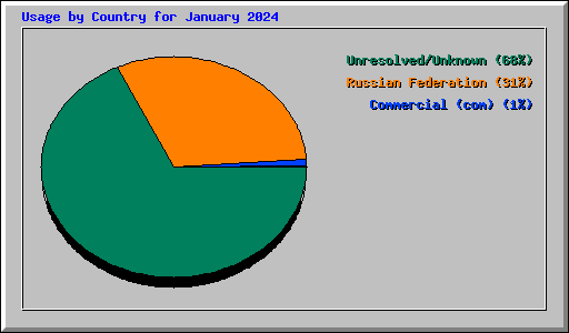 Usage by Country for January 2024