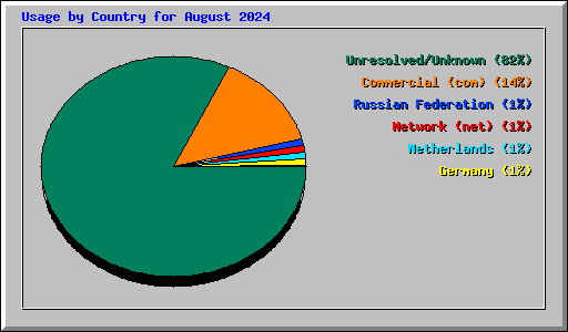 Usage by Country for August 2024