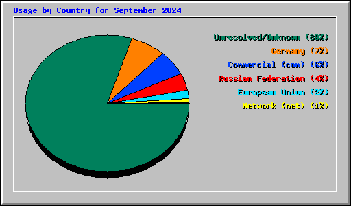 Usage by Country for September 2024