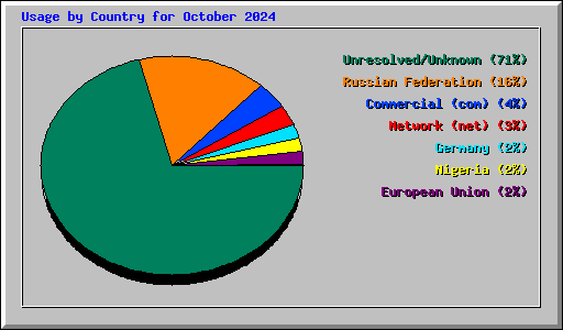 Usage by Country for October 2024