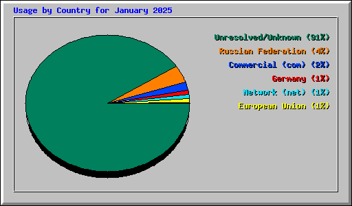 Usage by Country for January 2025