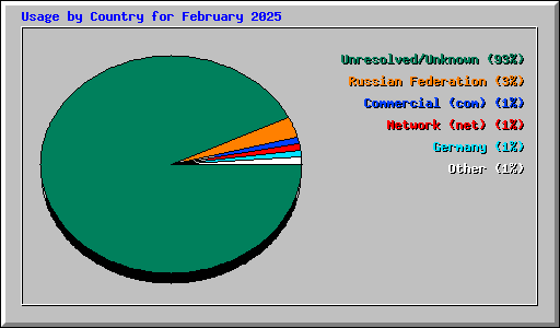 Usage by Country for February 2025