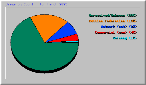 Usage by Country for March 2025