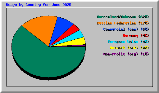 Usage by Country for June 2025