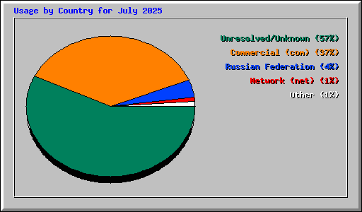 Usage by Country for July 2025