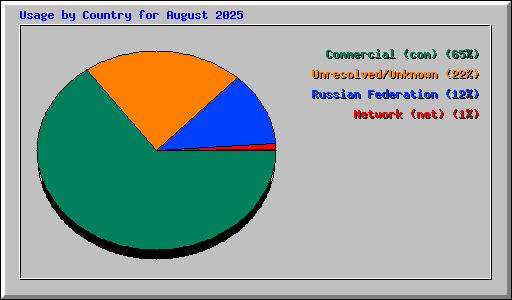 Usage by Country for August 2025