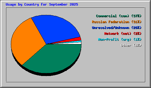 Usage by Country for September 2025