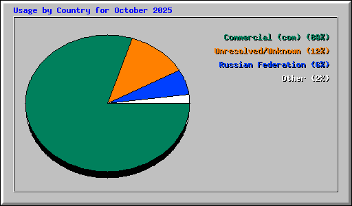 Usage by Country for October 2025