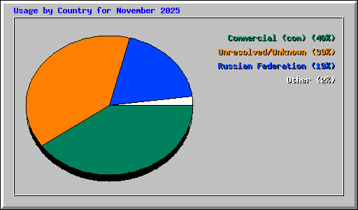 Usage by Country for November 2025