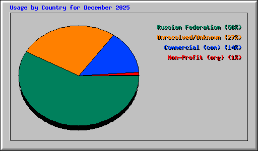 Usage by Country for December 2025