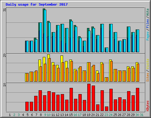Daily usage for September 2017