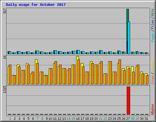 Daily usage for October 2017