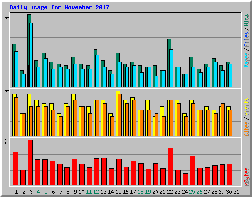 Daily usage for November 2017