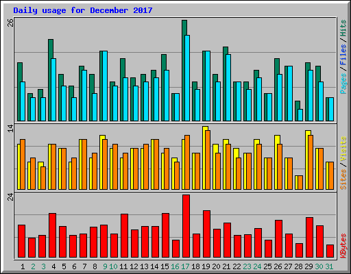 Daily usage for December 2017