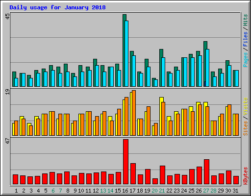 Daily usage for January 2018