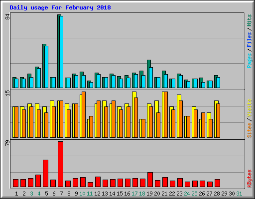 Daily usage for February 2018