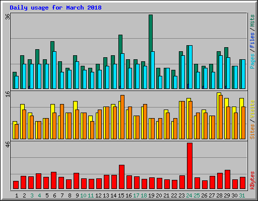 Daily usage for March 2018