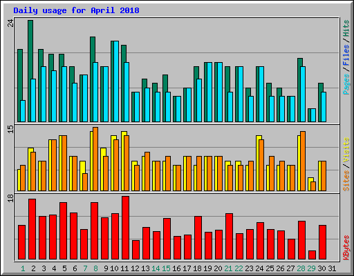 Daily usage for April 2018