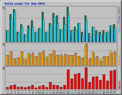 Daily usage for May 2018