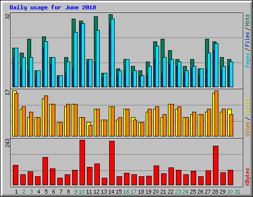 Daily usage for June 2018