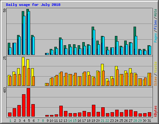 Daily usage for July 2018