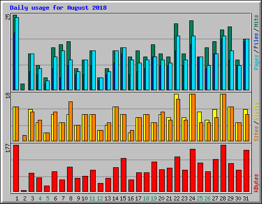 Daily usage for August 2018