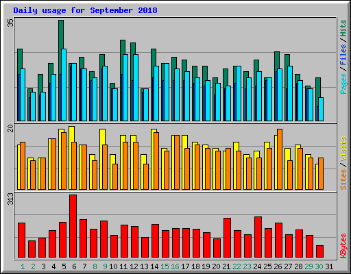 Daily usage for September 2018