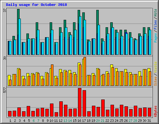 Daily usage for October 2018