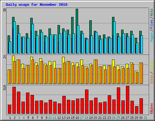 Daily usage for November 2018
