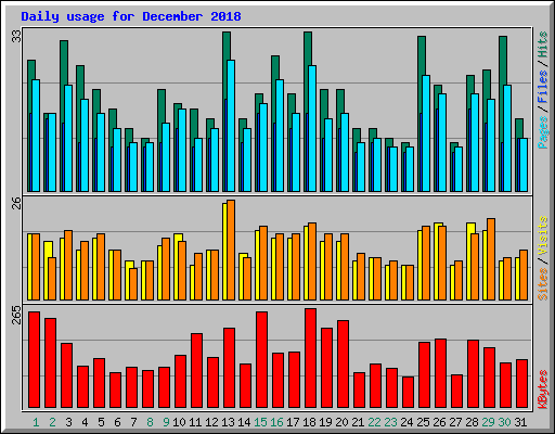 Daily usage for December 2018