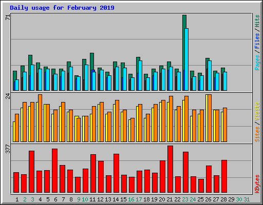 Daily usage for February 2019