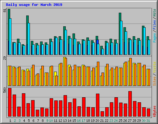 Daily usage for March 2019