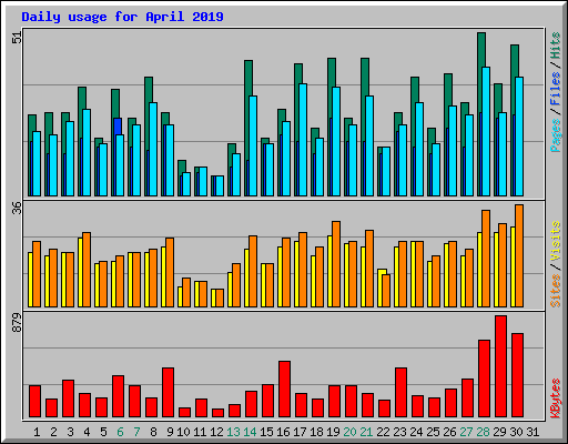 Daily usage for April 2019