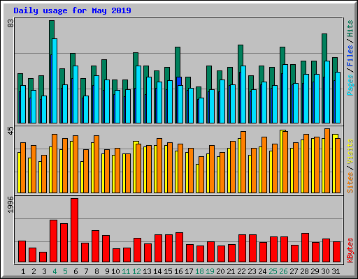 Daily usage for May 2019