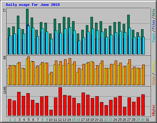 Daily usage for June 2019