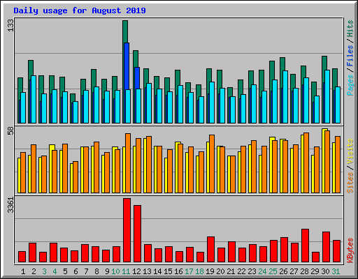 Daily usage for August 2019