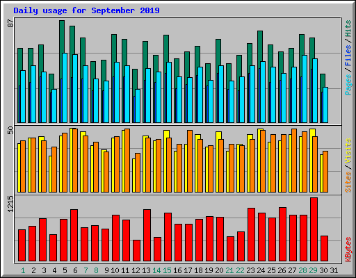 Daily usage for September 2019