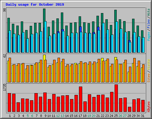 Daily usage for October 2019