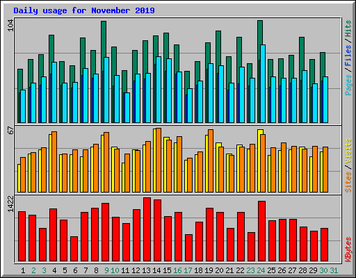 Daily usage for November 2019