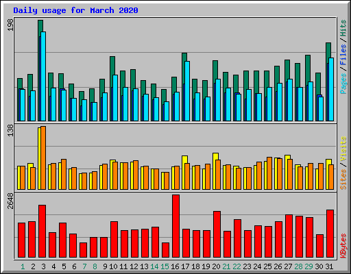 Daily usage for March 2020
