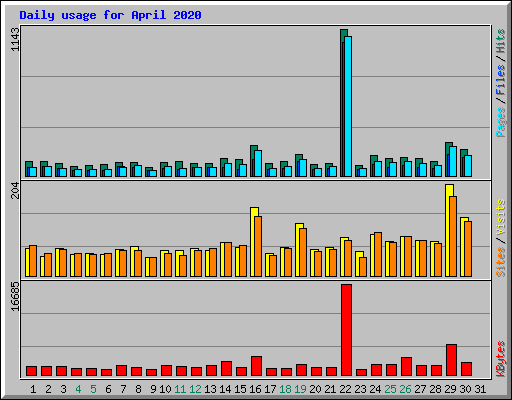 Daily usage for April 2020