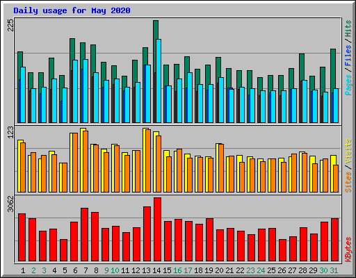 Daily usage for May 2020