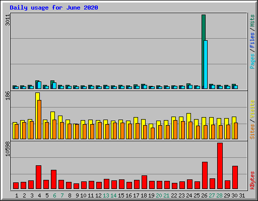 Daily usage for June 2020