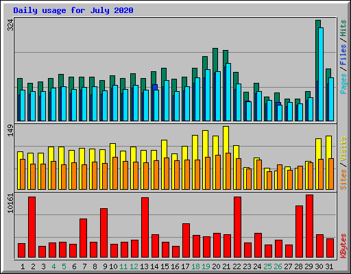 Daily usage for July 2020