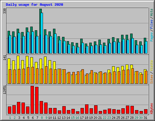 Daily usage for August 2020