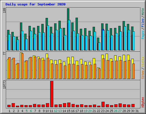 Daily usage for September 2020
