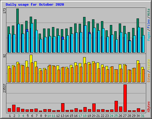 Daily usage for October 2020
